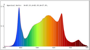 GrowTronics Series 3 T5 LED Grow Light