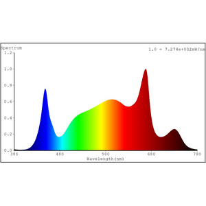 SunGrow Quantum LED Grow Panel