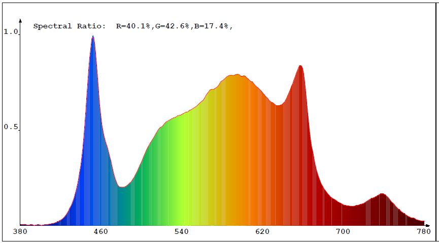 GrowTronics Series 3 T5 LED Grow Light